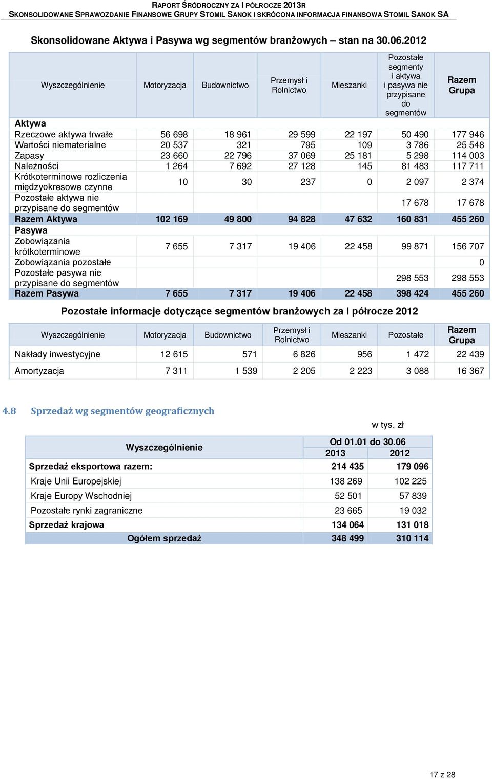 490 177 946 Wartości niematerialne 20 537 321 795 109 3 786 25 548 Zapasy 23 660 22 796 37 069 25 181 5 298 114 003 Należności 1 264 7 692 27 128 145 81 483 117 711 Krótkoterminowe rozliczenia