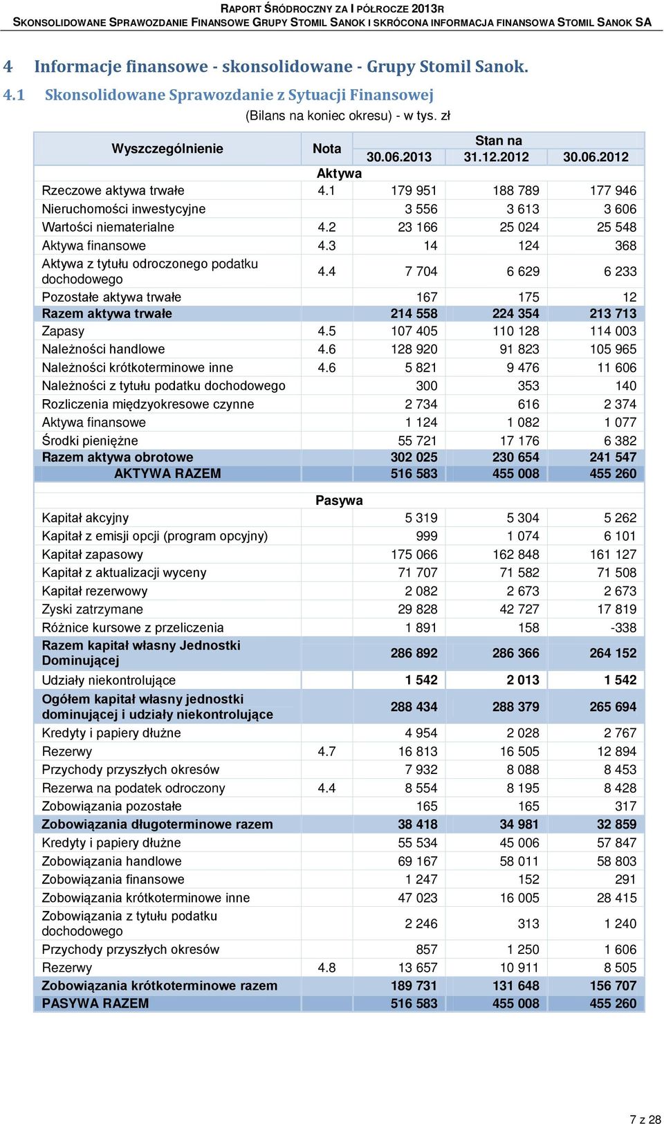 3 14 124 368 Aktywa z tytułu odroczonego podatku dochodowego 4.4 7 704 6 629 6 233 Pozostałe aktywa trwałe 167 175 12 Razem aktywa trwałe 214 558 224 354 213 713 Zapasy 4.