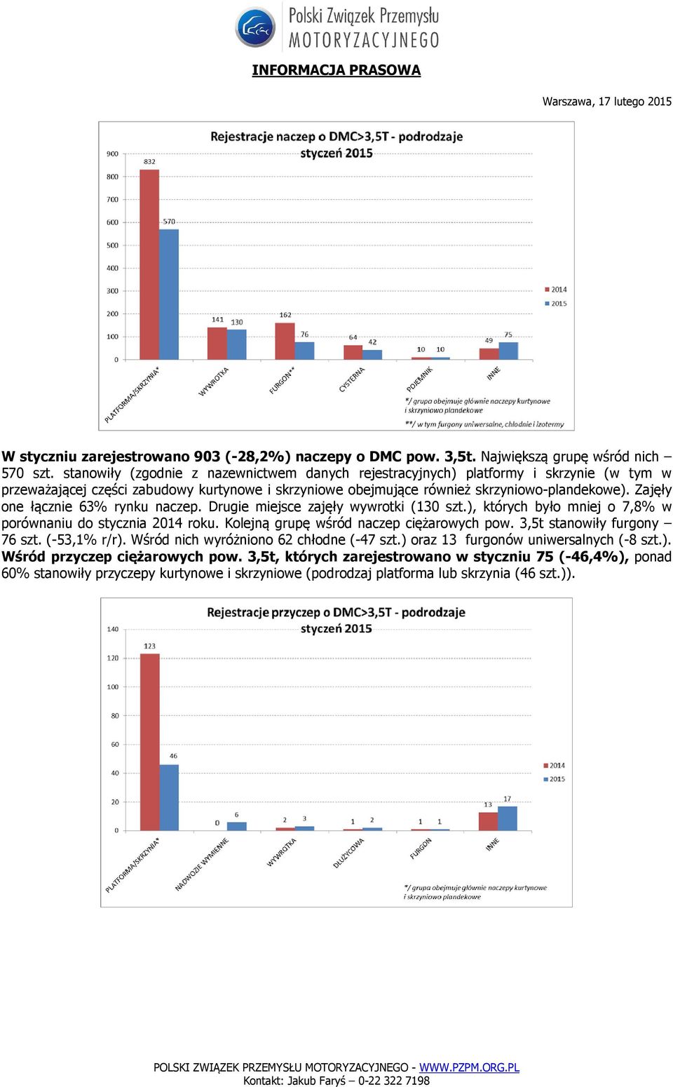 Zajęły one łącznie 63% rynku naczep. Drugie miejsce zajęły wywrotki (130 szt.), których było mniej o 7,8% w porównaniu do stycznia 2014 roku. Kolejną grupę wśród naczep ciężarowych pow.