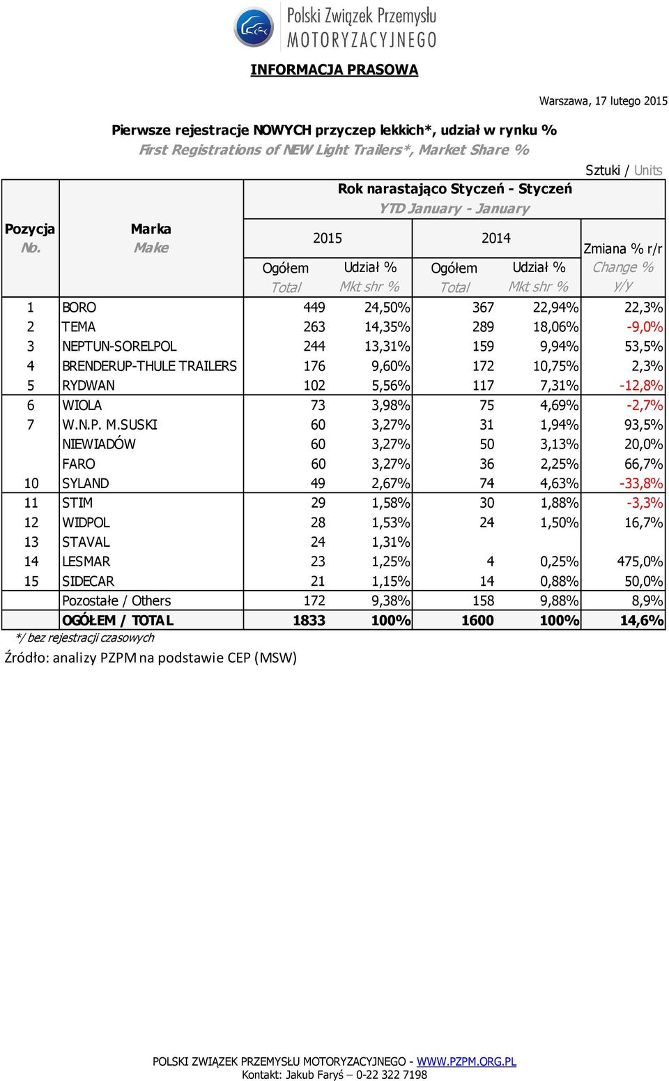 -2,7% 7 W.N.P. M.