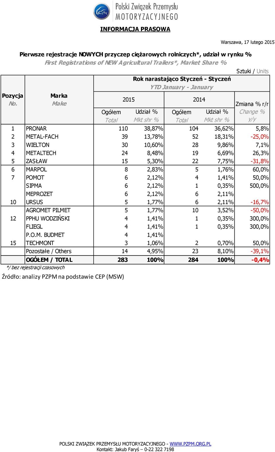 2,12% 6 2,11% 0,0% 10 URSUS 5 1,77% 6 2,11% -16,7% AGROME