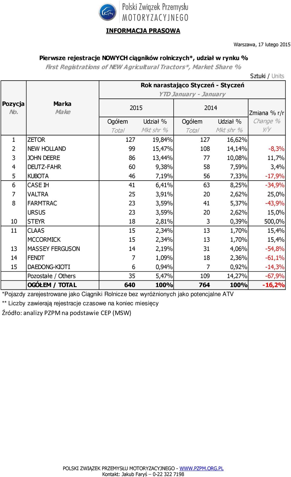 25,0% 8 FARMTRAC 23 3,59% 41 5,37% -43,9% URSUS 23 3,59% 20 2,62% 15,0% 10 STEYR 18 2,81% 3 0,39% 500,0% 11 CLAAS 15 2,34% 13 1,70% 15,4% MCCORMICK 15 2,34% 13 1,70% 15,4% 13 MASSEY FERGUSON 14 2,19%