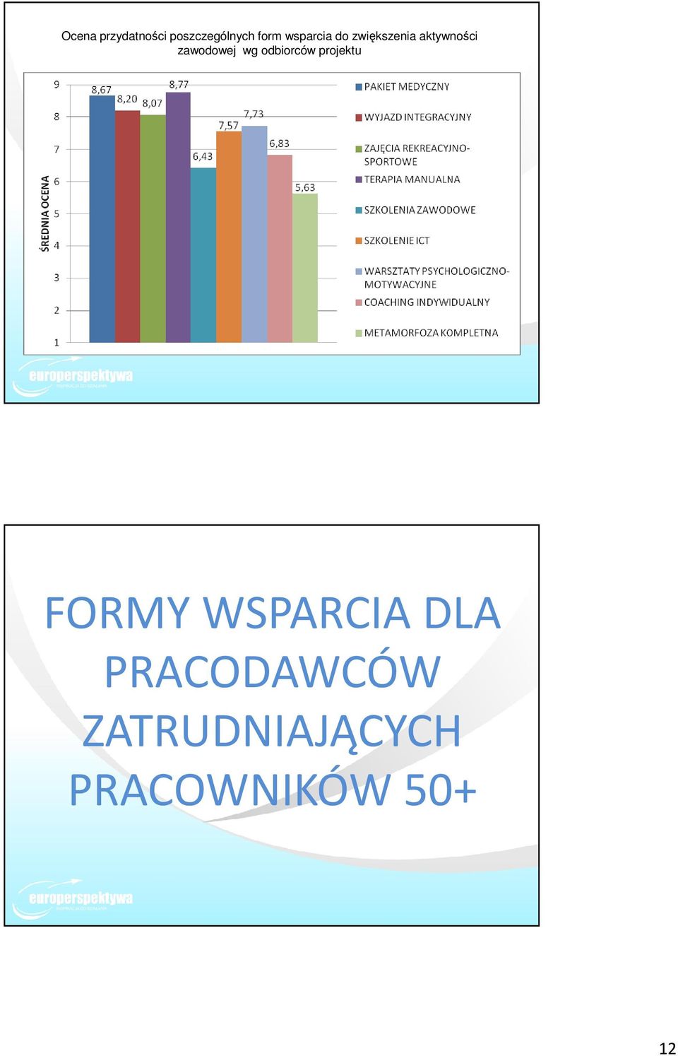 zawodowej wg odbiorców projektu FORMY