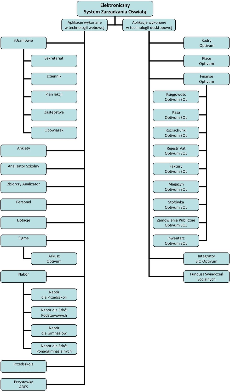 Faktury Zbiorczy Analizator Magazyn Personel Stołówka Dotacje Zamówienia Publiczne Sigma Inwentarz Arkusz Optivum Integrator SIO Optivum Nabór Fundusz