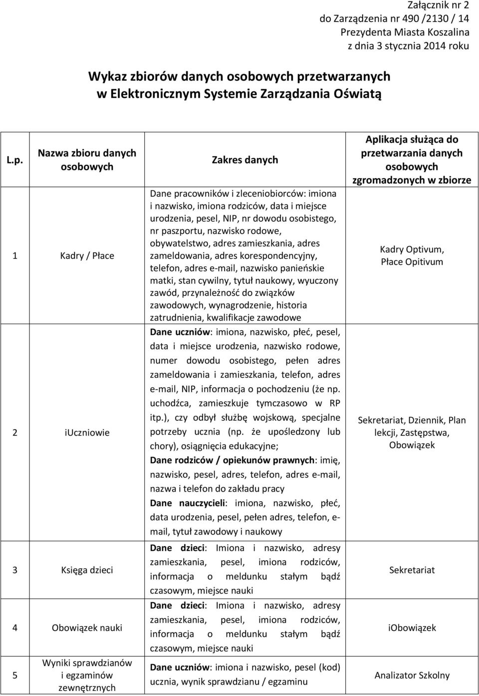 Nazwa zbioru danych osobowych 1 Kadry / Płace 2 iuczniowie 3 Księga dzieci 4 Obowiązek nauki 5 Wyniki sprawdzianów i egzaminów zewnętrznych Zakres danych Dane pracowników i zleceniobiorców: imiona i