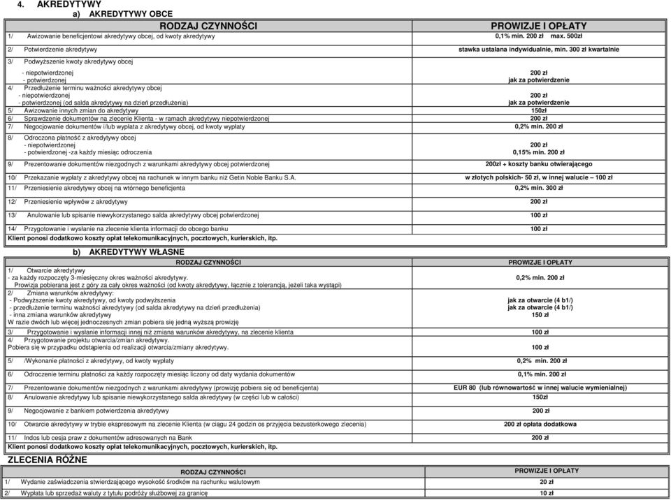 potwierdzonej (od salda akredytywy na dzień przedłużenia) 200 zł jak za potwierdzenie 5/ Awizowanie innych zmian do akredytywy 150zł 6/ Sprawdzenie dokumentów na zlecenie Klienta - w ramach