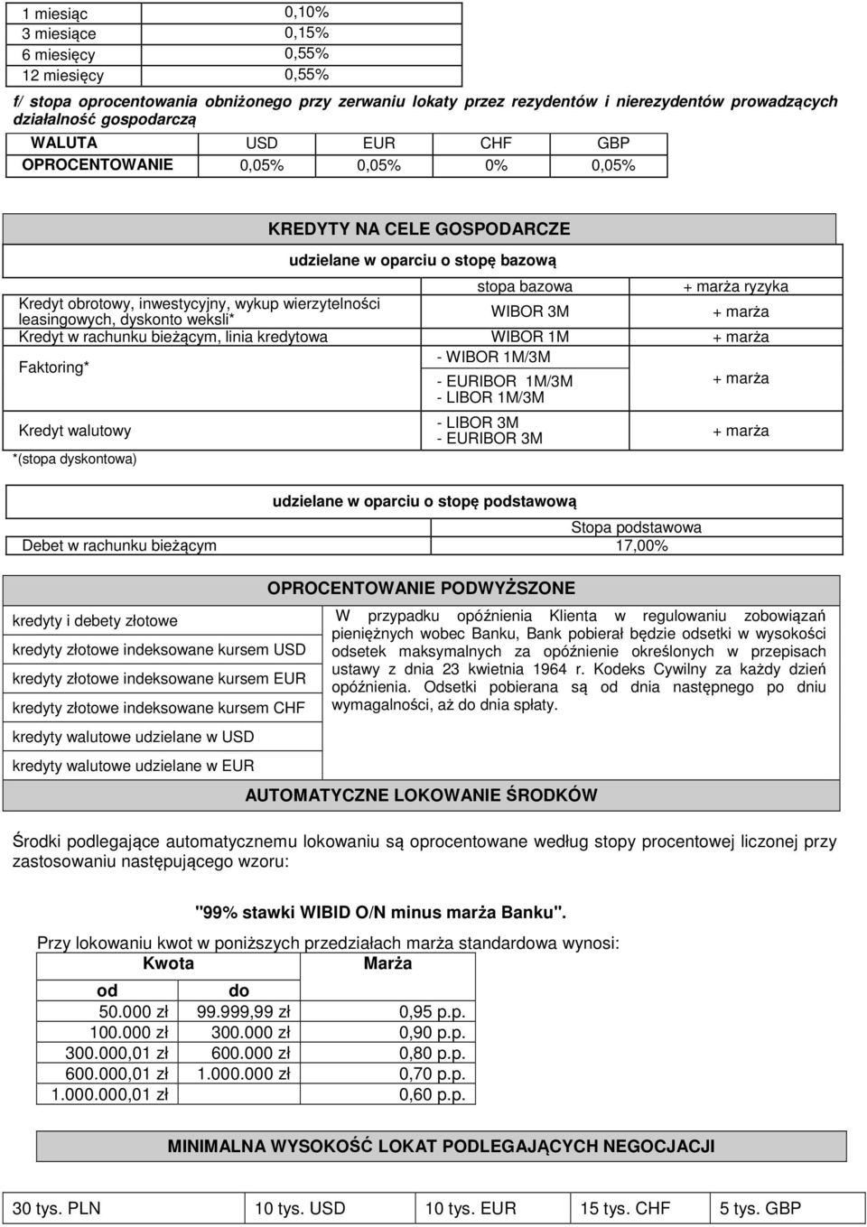 wierzytelności leasingowych, dyskonto weksli* WIBOR 3M + marża Kredyt w rachunku bieżącym, linia kredytowa WIBOR 1M + marża Faktoring* - WIBOR 1M/3M - EURIBOR 1M/3M + marża - LIBOR 1M/3M Kredyt