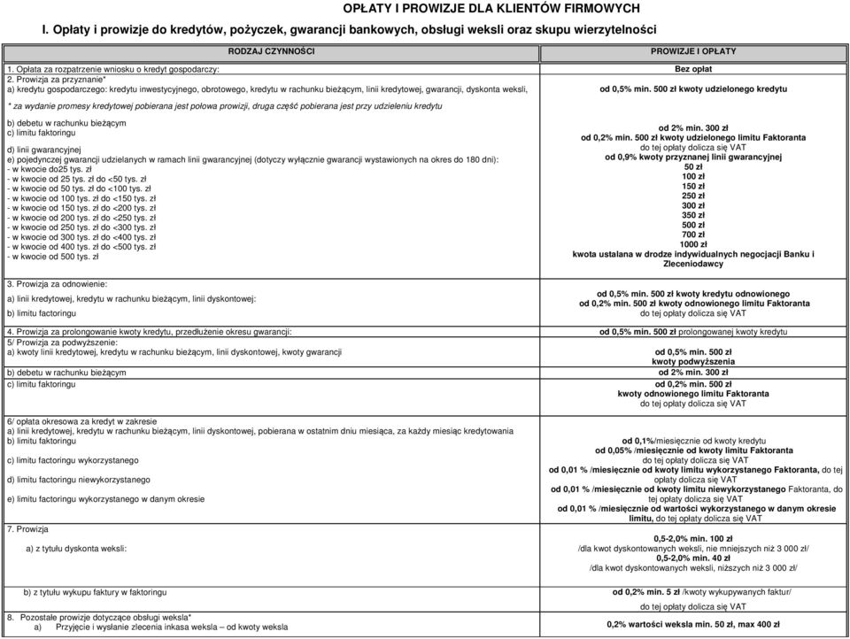 Prowizja za przyznanie* a) kredytu gospodarczego: kredytu inwestycyjnego, obrotowego, kredytu w rachunku bieżącym, linii kredytowej, gwarancji, dyskonta weksli, od 0,5% min.