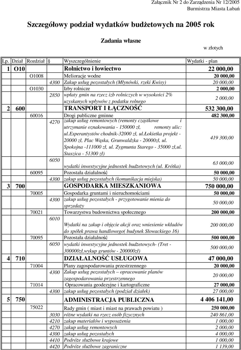 rolnicze 2 000,00 2850 wpłaty gmin na rzecz izb rolniczych w wysokoci 2% uzyskanych wpływów z podatku rolnego 2 000,00 2 600 TRANSPORT I ŁCZNO 532 300,00 60016 Drogi publiczne gminne 482 300,00 4270