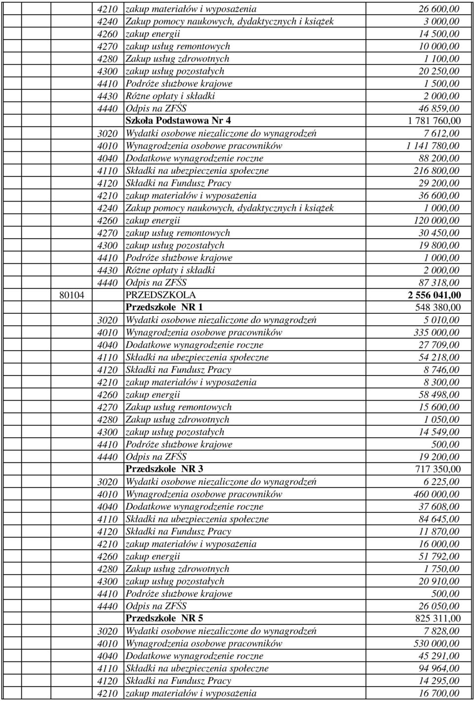 3020 Wydatki osobowe niezaliczone do wynagrodze 7 612,00 4010 Wynagrodzenia osobowe pracowników 1 141 780,00 4040 Dodatkowe wynagrodzenie roczne 88 200,00 4110 Składki na ubezpieczenia społeczne 216