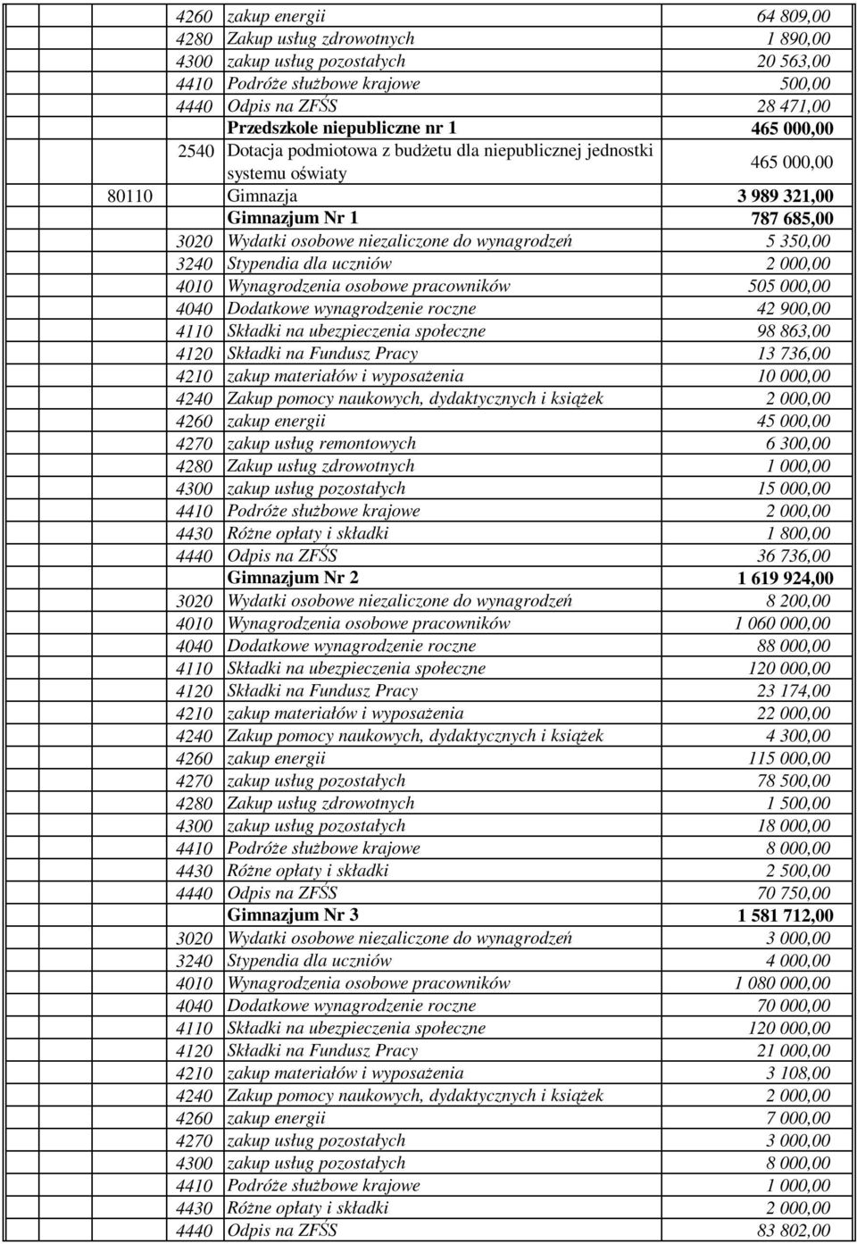 5 350,00 3240 Stypendia dla uczniów 2 000,00 4010 Wynagrodzenia osobowe pracowników 505 000,00 4040 Dodatkowe wynagrodzenie roczne 42 900,00 4110 Składki na ubezpieczenia społeczne 98 863,00 4120