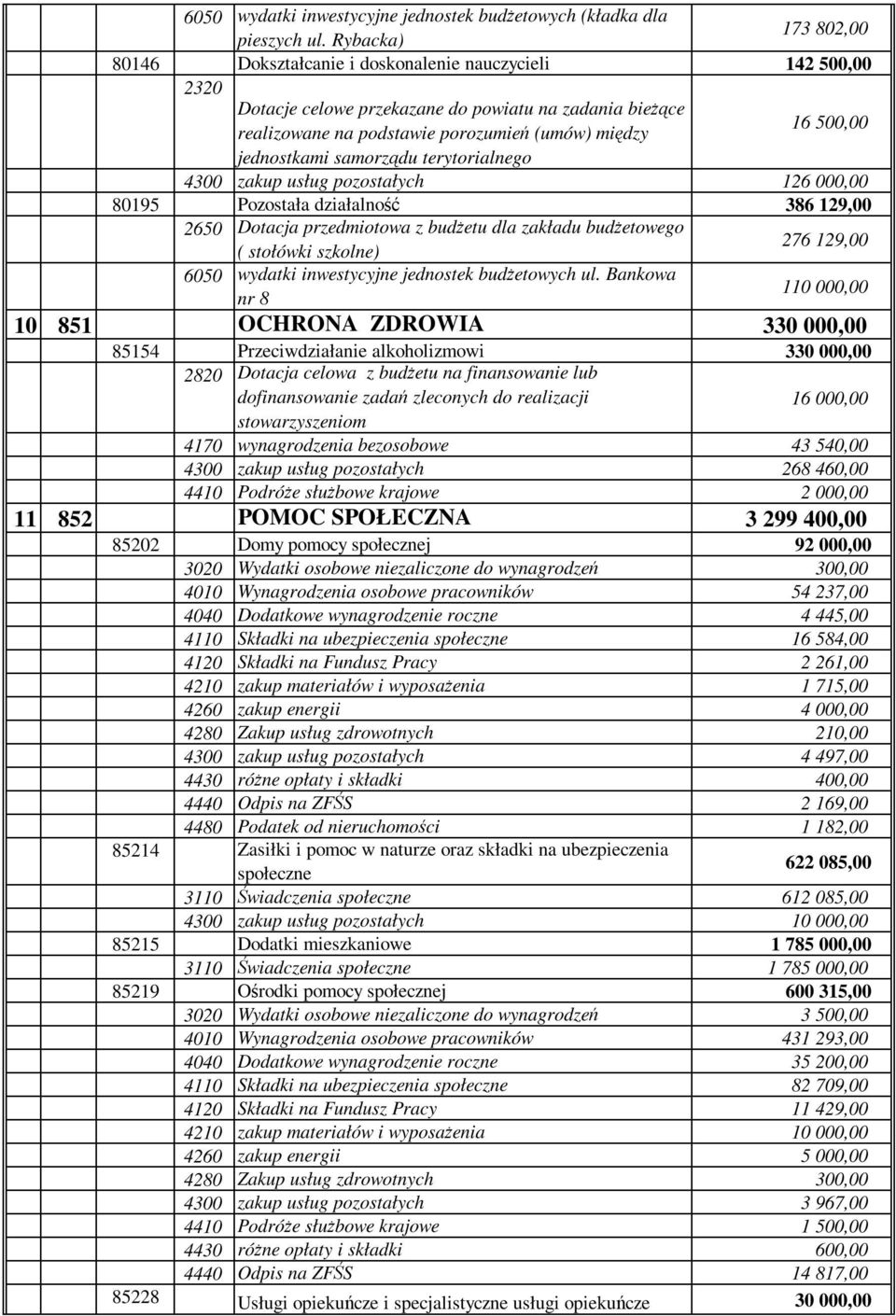 jednostkami samorzdu terytorialnego 4300 zakup usług pozostałych 126 000,00 80195 Pozostała działalno 386 129,00 2650 Dotacja przedmiotowa z budetu dla zakładu budetowego ( stołówki szkolne) 276