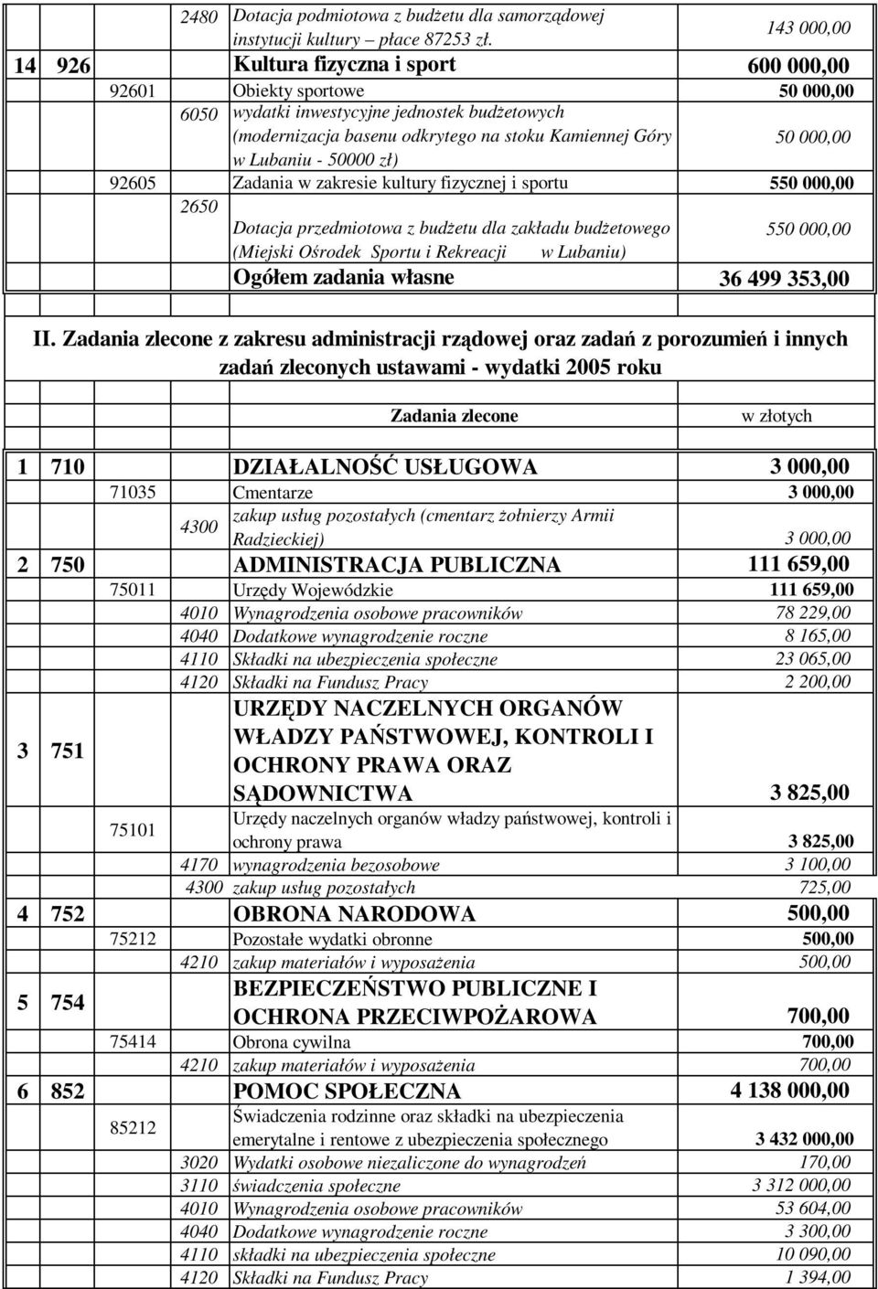 w Lubaniu - 50000 zł) 92605 Zadania w zakresie kultury fizycznej i sportu 550 000,00 2650 Dotacja przedmiotowa z budetu dla zakładu budetowego 550 000,00 (Miejski Orodek Sportu i Rekreacji w Lubaniu)