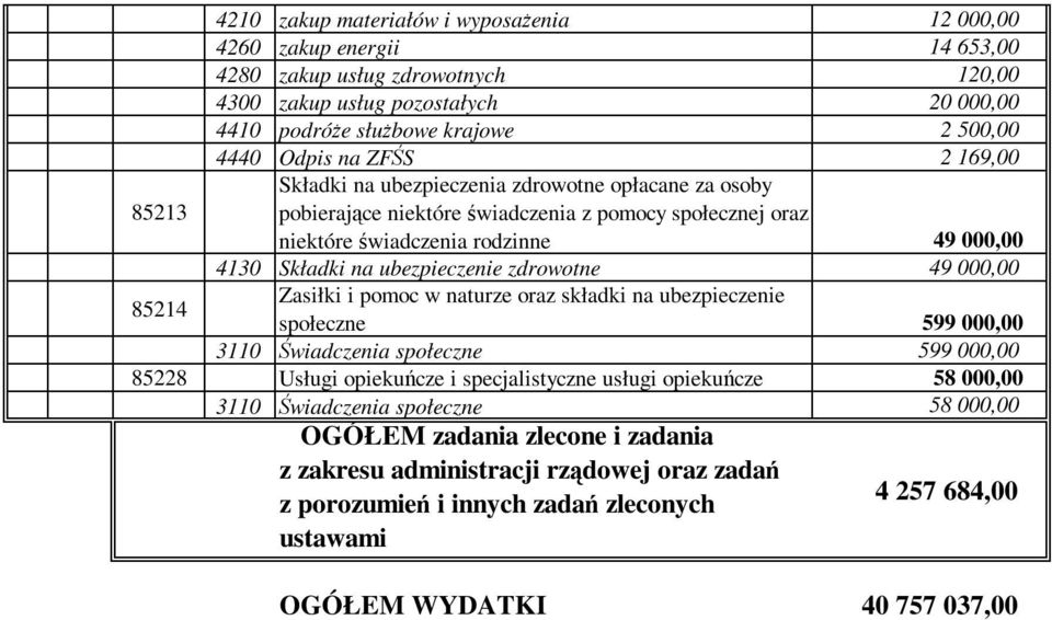 ubezpieczenie zdrowotne 49 000,00 Zasiłki i pomoc w naturze oraz składki na ubezpieczenie społeczne 599 000,00 3110 wiadczenia społeczne 599 000,00 85228 Usługi opiekucze i specjalistyczne usługi