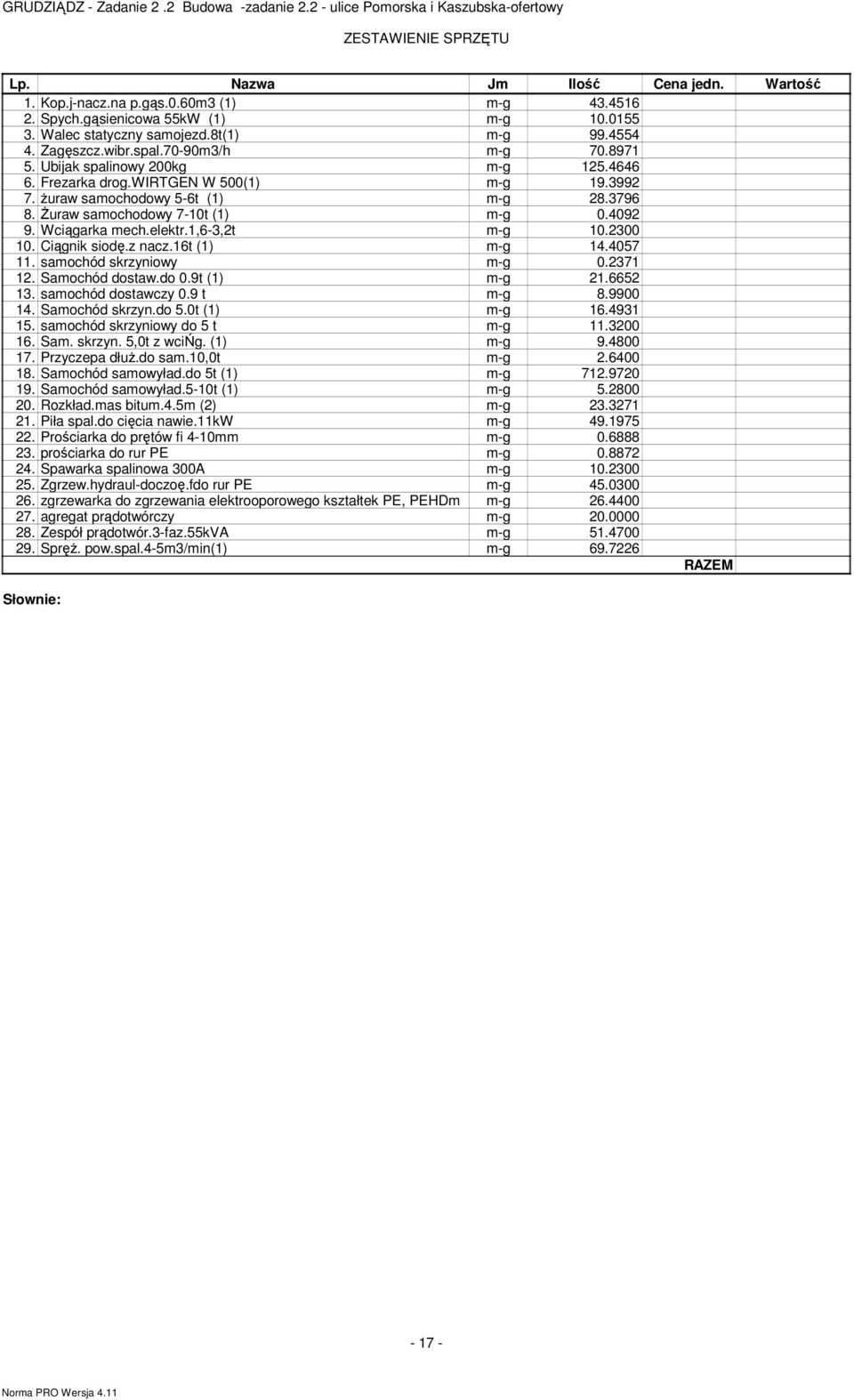 ,6-,2t m-g 0.200 0. Ciągnik siodę.z nacz.6t () m-g.07. samochód skrzyniowy m-g 0.27 2. Samochód dostaw.do 0.9t () m-g 2.662. samochód dostawczy 0.9 t m-g 8.9900. Samochód skrzyn.do.0t () m-g 6.9. samochód skrzyniowy do t m-g.