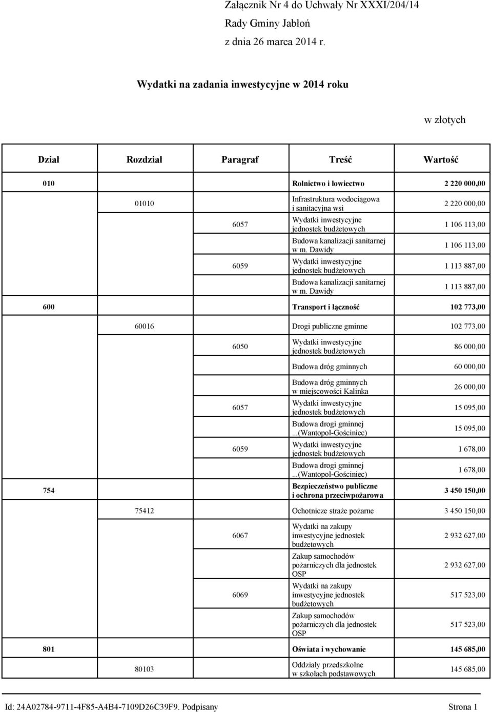 Dawidy 2 220 000,00 1 106 113,00 1 106 113,00 1 113 887,00 1 113 887,00 600 Transport i łączność 102 773,00 60016 Drogi publiczne gminne 102 773,00 6050 86 000,00 Budowa dróg gminnych 60 000,00
