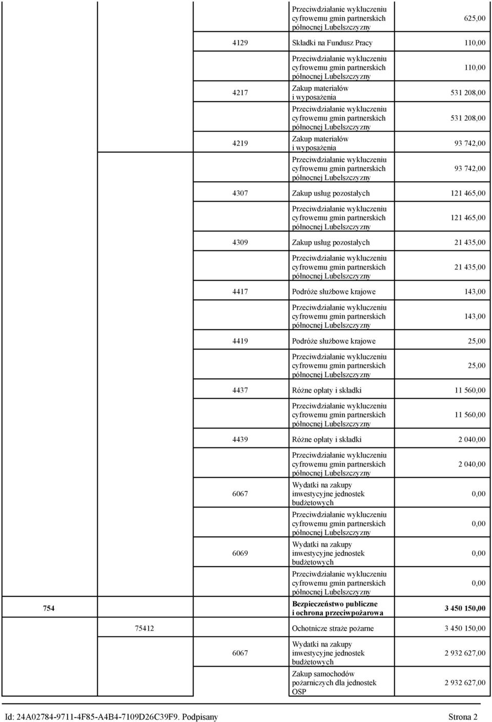 opłaty i składki 11 560,00 11 560,00 4439 Różne opłaty i składki 2 040,00 754 6067 6069 Bezpieczeństwo publiczne i ochrona przeciwpożarowa 2 040,00 0,00 0,00 0,00 0,00 3 450 150,00