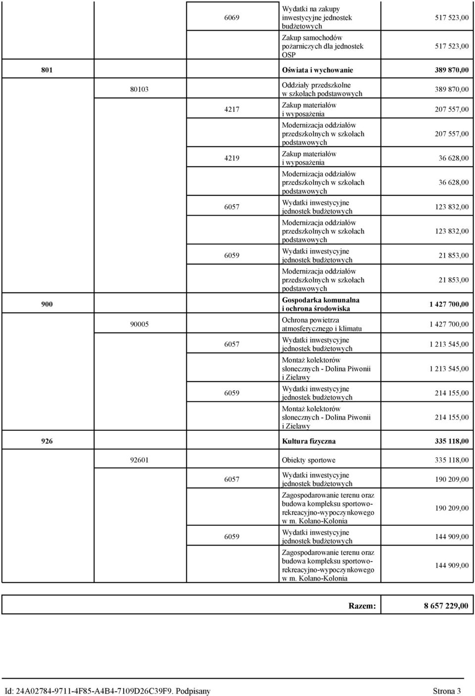 kolektorów słonecznych - Dolina Piwonii i Zielawy 389 870,00 207 557,00 207 557,00 36 628,00 36 628,00 123 832,00 123 832,00 21 853,00 21 853,00 1 427 700,00 1 427 700,00 1 213 545,00 1 213 545,00