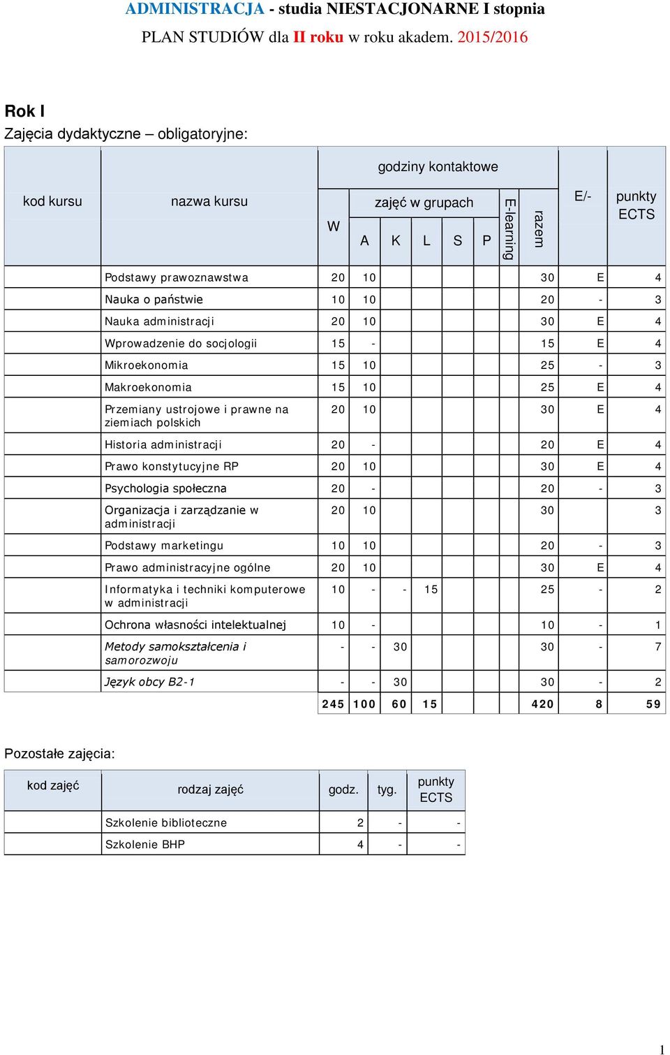 Organizacja i zarządzanie w administracji 20 10 30 3 Podstawy marketingu 10 10 20-3 Prawo administracyjne ogólne 20 10 30 E 4 Informatyka i techniki komputerowe w administracji 10 - - 15 25-2 Ochrona