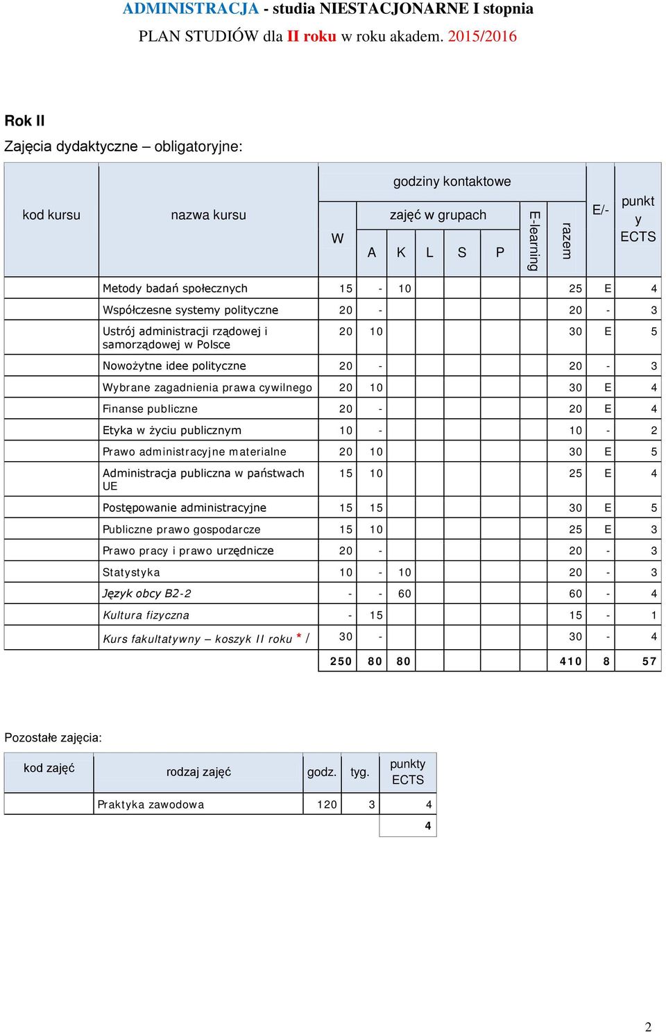 Administracja publiczna w państwach UE 15 10 25 E 4 Postępowanie administracyjne 15 15 30 E 5 Publiczne prawo gospodarcze 15 10 25 E 3 Prawo pracy i prawo urzędnicze 20-20 - 3 Statystyka 10-10