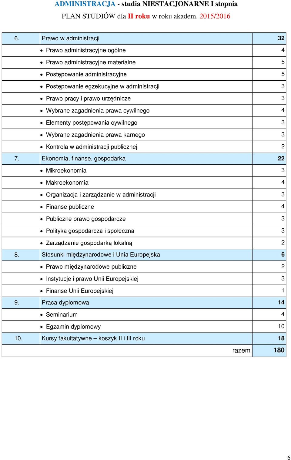 Ekonomia, finanse, gospodarka 22 Mikroekonomia 3 Makroekonomia 4 Organizacja i zarządzanie w administracji 3 Finanse publiczne 4 Publiczne prawo gospodarcze 3 Polityka gospodarcza i społeczna 3