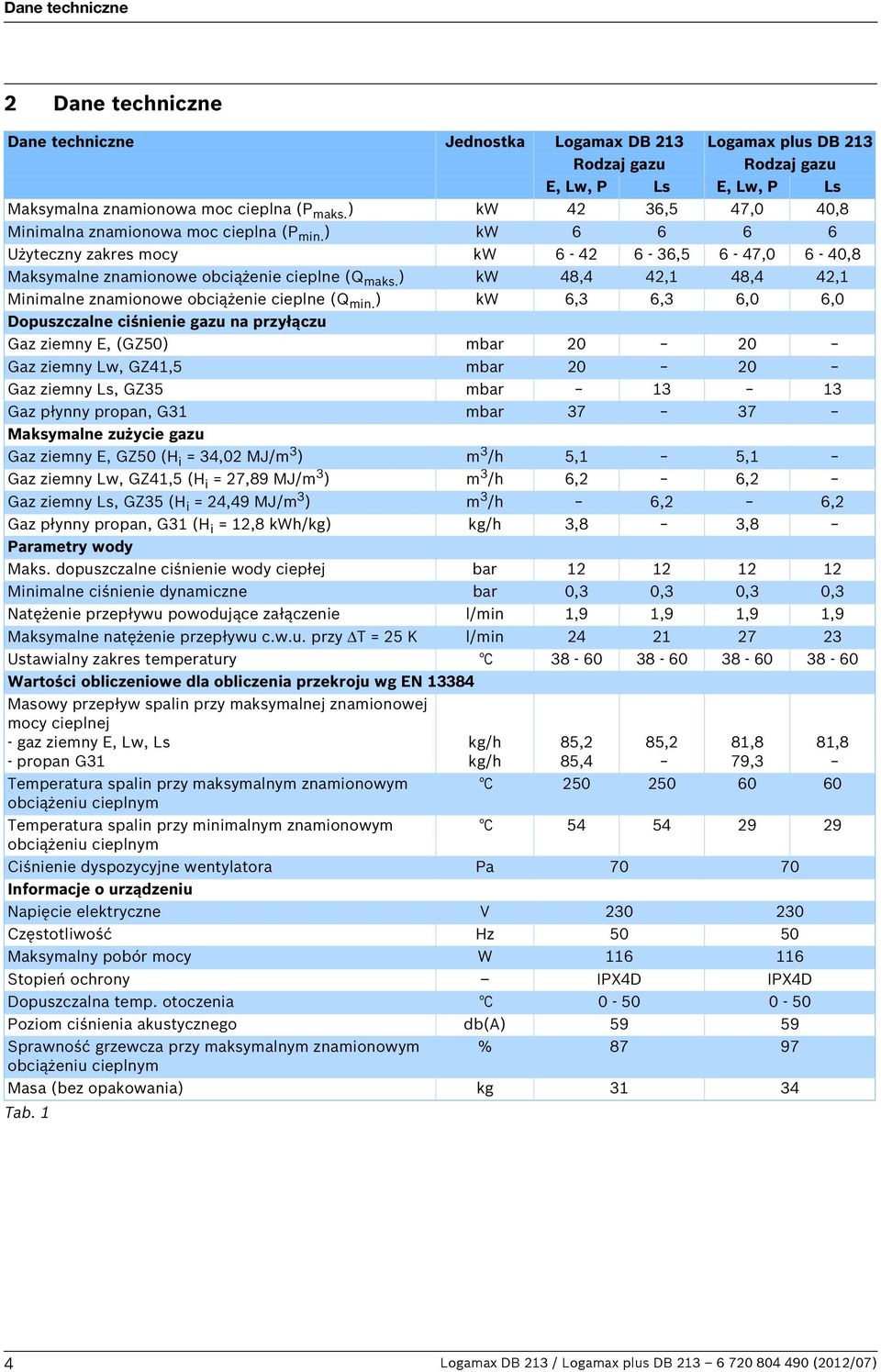 ) kw 48,4 42, 48,4 42, Minimalne znamionowe obciążenie cieplne (Q min.