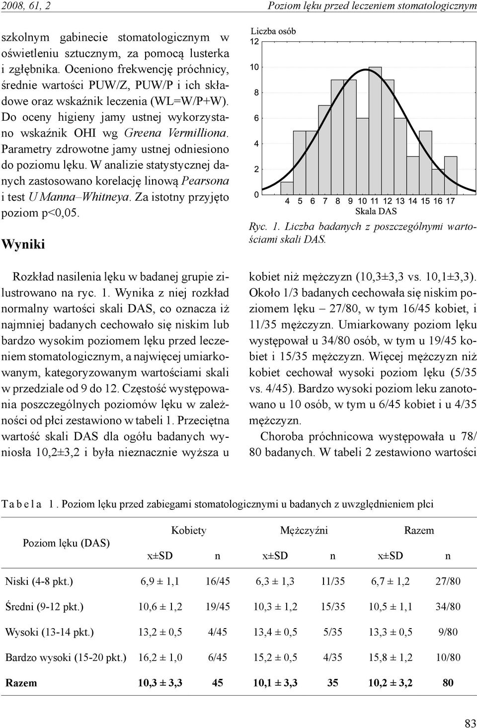 Parametry zdrowotne jamy ustnej odniesiono do poziomu lęku. W analizie statystycznej danych zastosowano korelację linową Pearsona i test U Manna Whitneya. Za istotny przyjęto poziom p<0,05.