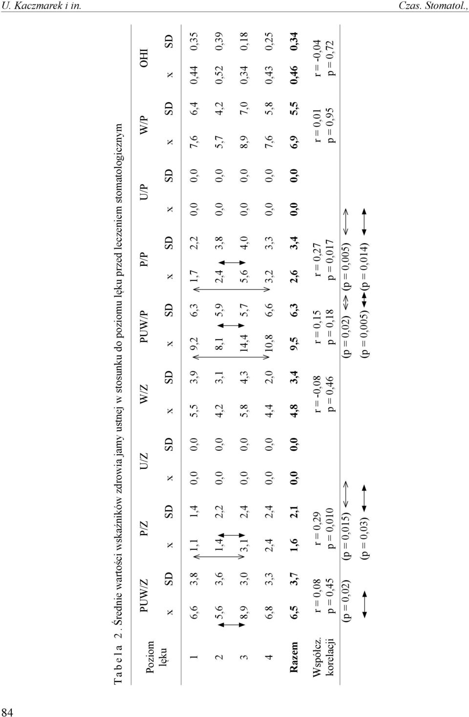 x SD 1 6,6 3,8 1,1 1,4 0,0 0,0 5,5 3,9 9,2 6,3 1,7 2,2 0,0 0,0 7,6 6,4 0,44 0,35 2 5,6 3,6 1,4 2,2 0,0 0,0 4,2 3,1 8,1 5,9 2,4 3,8 0,0 0,0 5,7 4,2 0,52 0,39 3 8,9 3,0 3,1 2,4 0,0 0,0 5,8 4,3 14,4 5,7