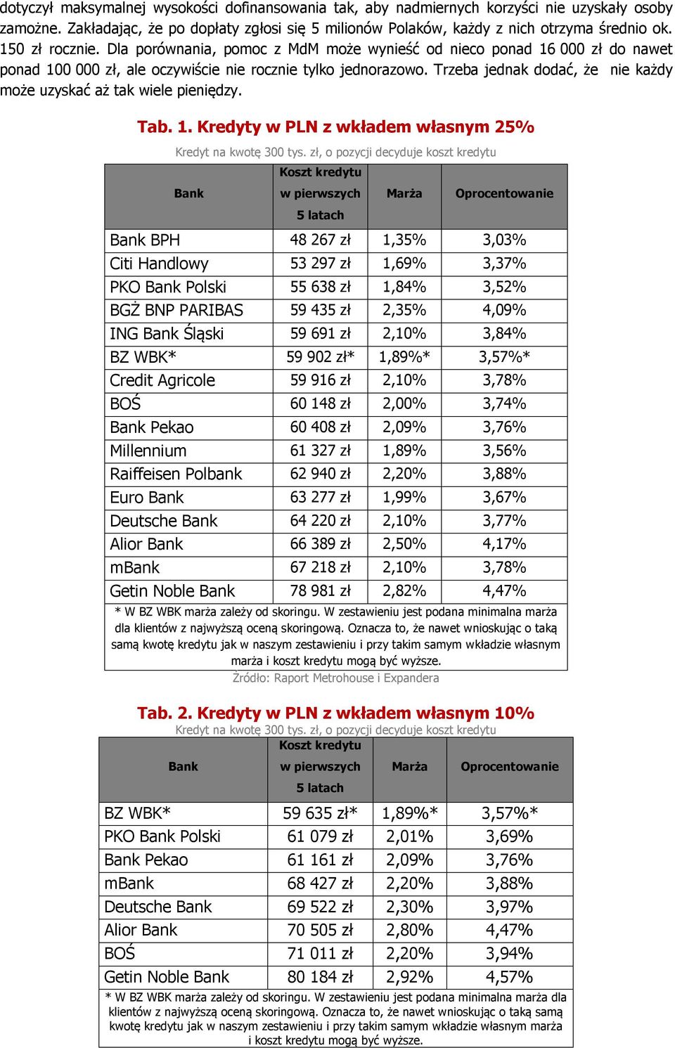 Trzeba jednak dodać, że nie każdy może uzyskać aż tak wiele pieniędzy. Tab. 1. Kredyty w PLN z wkładem własnym 25% Kredyt na kwotę 300 tys.