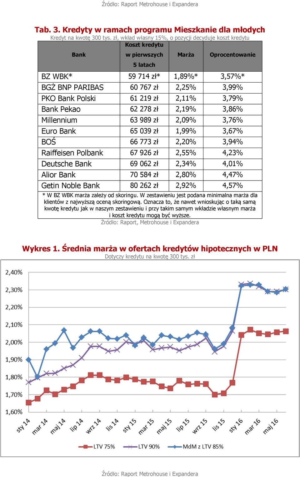 Polski 61 219 zł 2,11% 3,79% Bank Pekao 62 278 zł 2,19% 3,86% Millennium 63 989 zł 2,09% 3,76% Euro Bank 65 039 zł 1,99% 3,67% BOŚ 66 773 zł 2,20% 3,94% Raiffeisen Polbank 67 926 zł 2,55% 4,23%