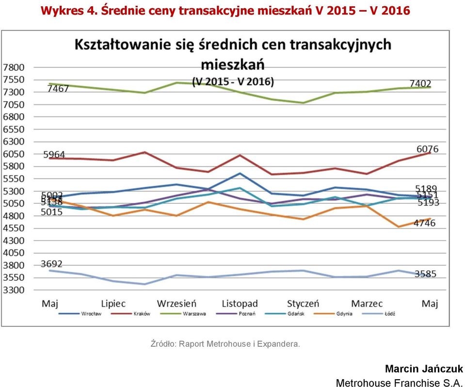 V 2015 V 2016 Źródło: Raport