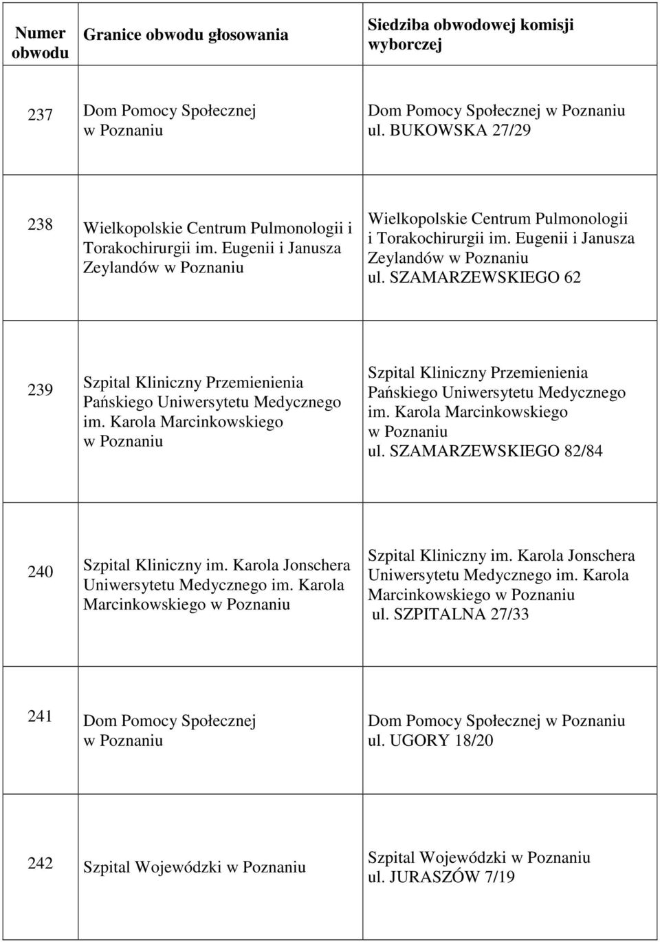 SZAMARZEWSKIEGO 62 239 ul. SZAMARZEWSKIEGO 82/84 240 Szpital Kliniczny im. Karola Jonschera Marcinkowskiego Szpital Kliniczny im.