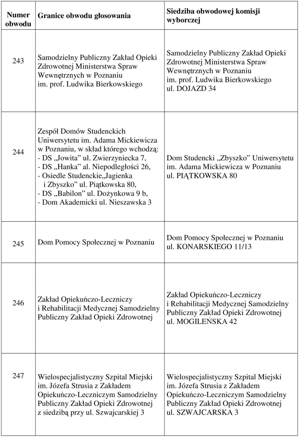Niepodległości 26, - Osiedle Studenckie Jagienka i Zbyszko ul. Piątkowska 80, - DS Babilon ul. Dożynkowa 9 b, - Dom Akademicki ul. Nieszawska 3 Dom Studencki Zbyszko Uniwersytetu im.