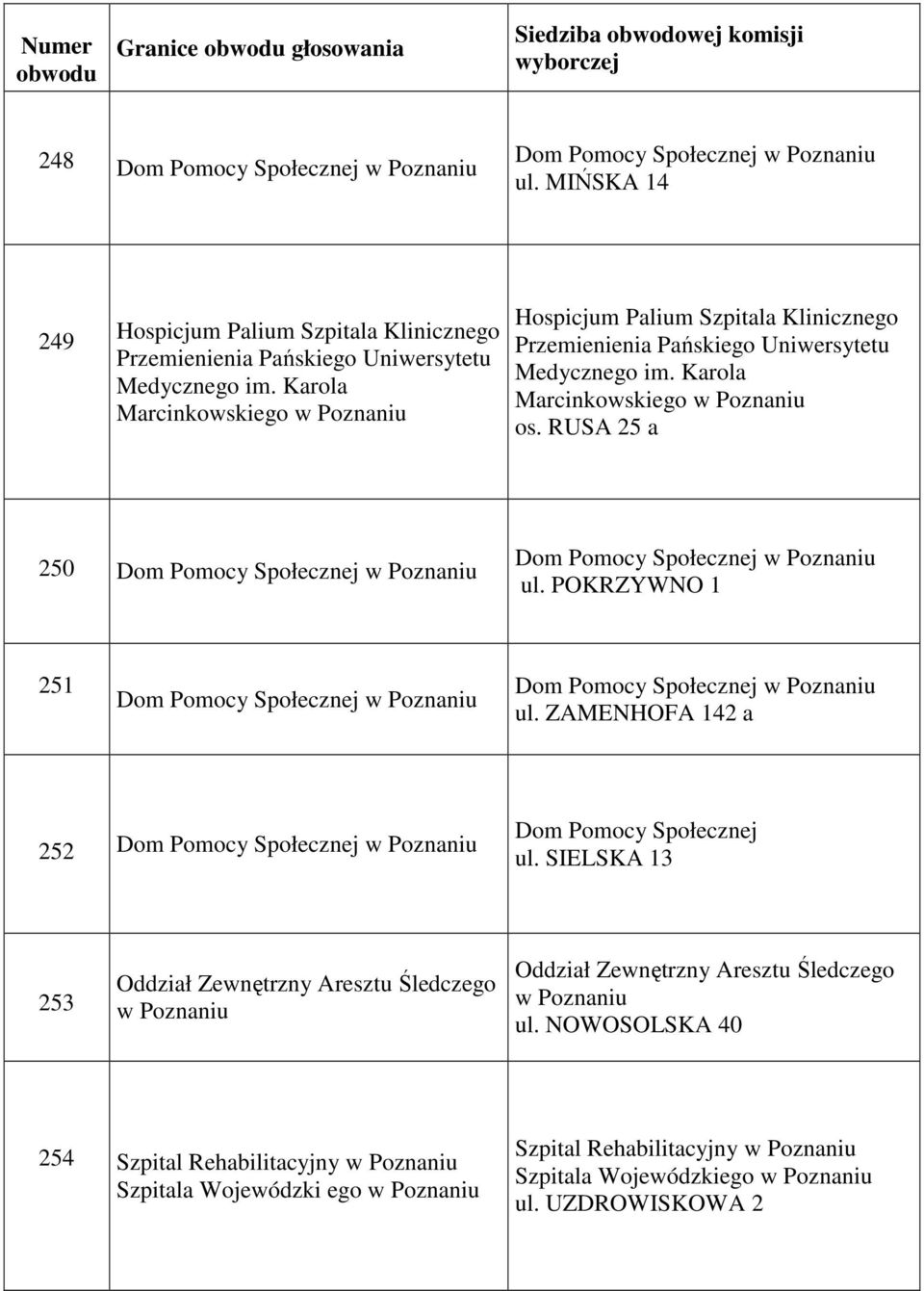 Uniwersytetu Marcinkowskiego os. RUSA 25 a 250 Dom Pomocy Społecznej Dom Pomocy Społecznej ul. POKRZYWNO 1 251 Dom Pomocy Społecznej Dom Pomocy Społecznej ul.