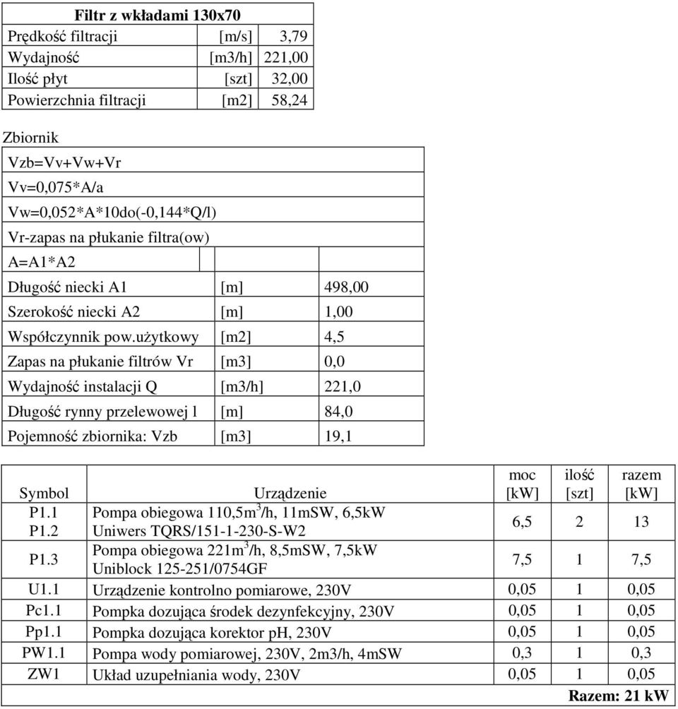 użytkowy [m2] 4,5 Zapas na płukanie filtrów Vr [m3] 0,0 Wydajność instalacji Q [m3/h] 221,0 Długość rynny przelewowej l [m] 84,0 Pojemność zbiornika: Vzb [m3] 19,1 moc [kw] ilość [szt] razem [kw]