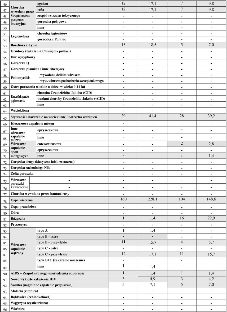 Gorączka plamista i inne riketsjozy - - - - 58 wywołane dzikim wirusem - - - - Poliomyelitis 59 wyw.