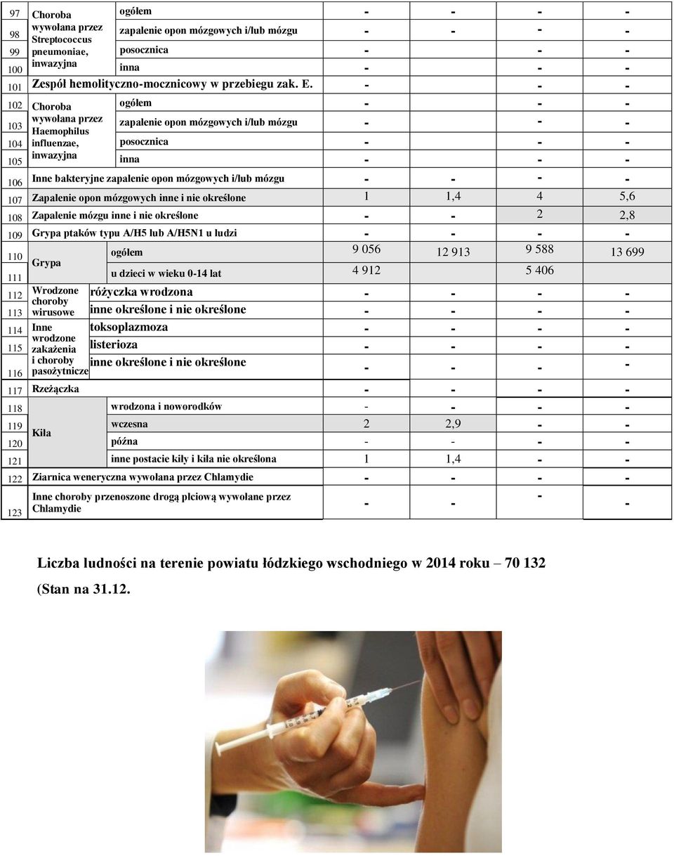 - - - coli 102 Choroba ogółem - - - wywołana przez 103 zapalenie opon mózgowych i/lub mózgu - - - Haemophilus 104 influenzae, posocznica - - - 105 inwazyjna inna - - - 106 Inne bakteryjne zapalenie