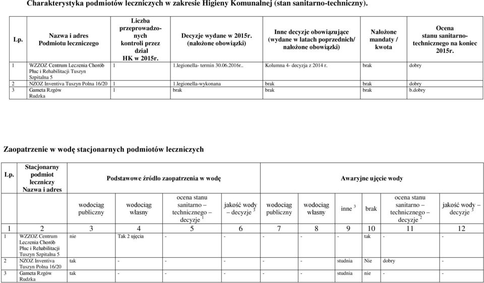 (nałożone obowiązki) Inne decyzje obowiązujące (wydane w latach poprzednich/ nałożone obowiązki) Nałożone mandaty / kwota 1 1.legionella- termin 30.06.2016r.. Kolumna 4- decyzja z 2014 r.