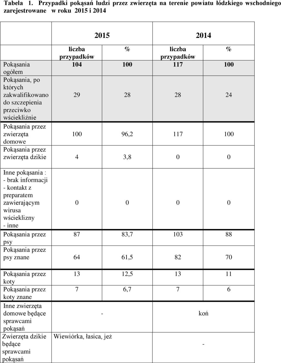 100 ogółem Pokąsania, po których zakwalifikowano 29 28 28 24 do szczepienia przeciwko wściekliźnie Pokąsania przez zwierzęta 100 96,2 117 100 domowe Pokąsania przez zwierzęta dzikie 4 3,8 0