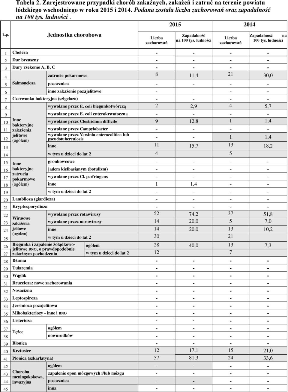 ludności 1 Cholera - - - - 2 Dur brzuszny - - - - 3 Dury rzekome A, B, C - - - - 4 zatrucie pokarmowe 8 11,4 21 30,0 5 Salmoneloza posocznica - - - - 6 inne zakażenie pozajelitowe - - - - 7 Czerwonka