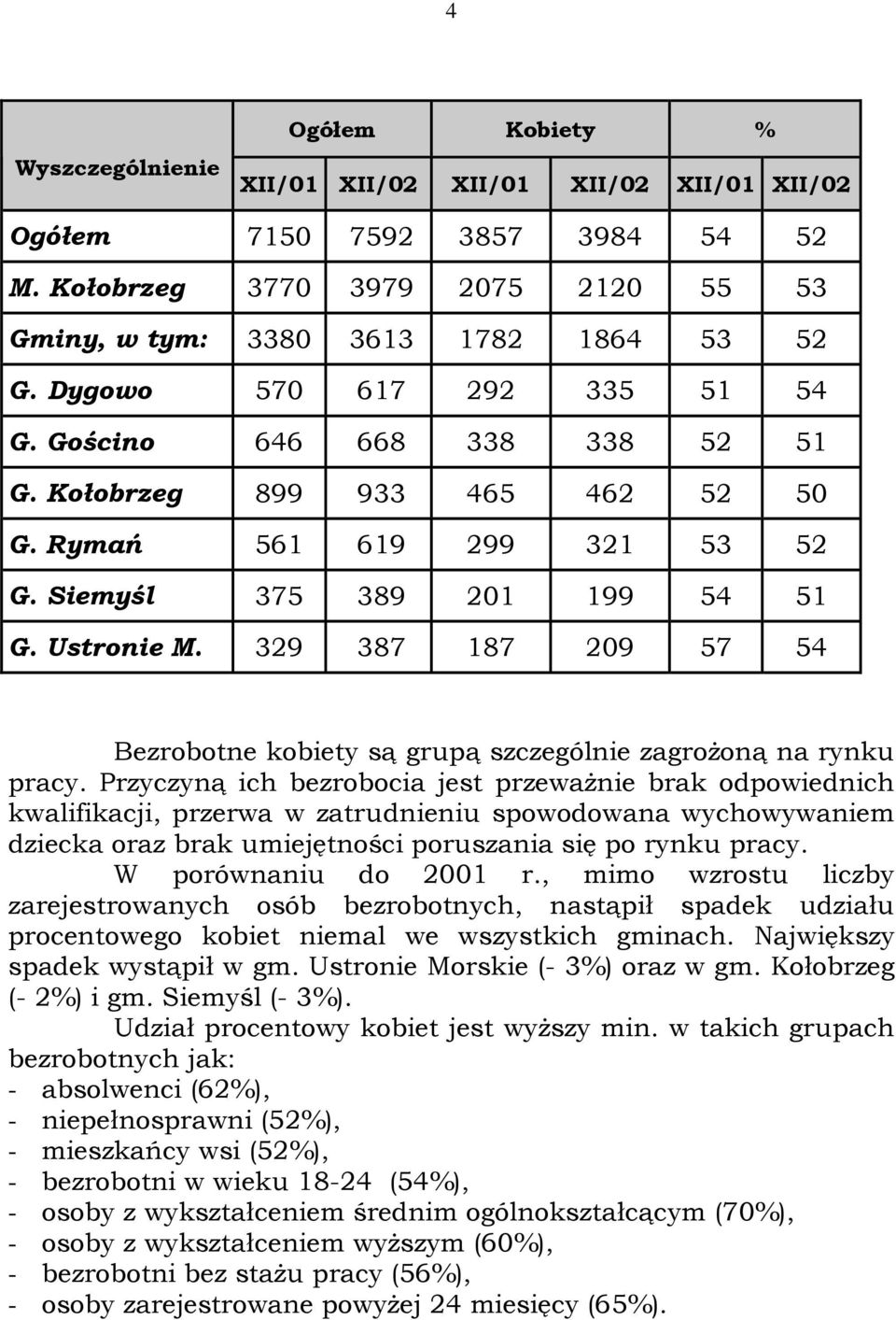329 387 187 209 57 54 Bezrobotne kobiety są grupą szczególnie zagroŝoną na rynku pracy.