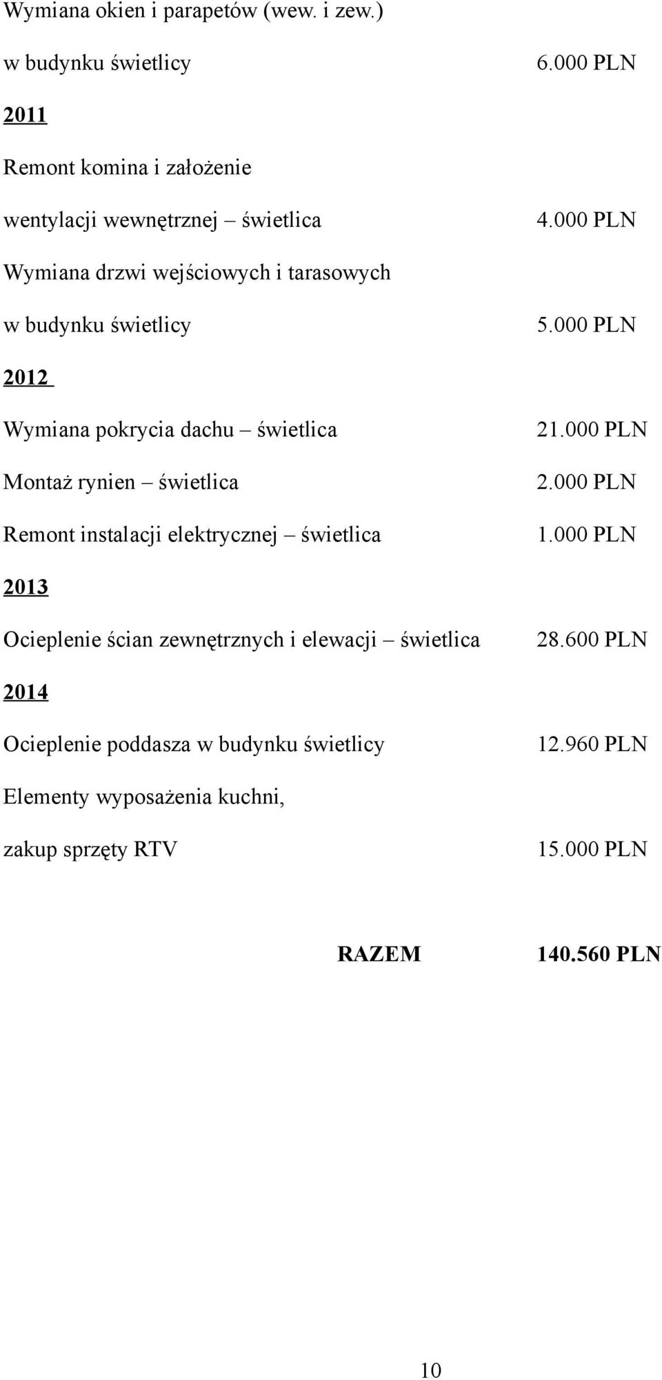 000 PLN 2012 Wymiana pokrycia dachu świetlica Montaż rynien świetlica Remont instalacji elektrycznej świetlica 21.000 PLN 2.000 PLN 1.