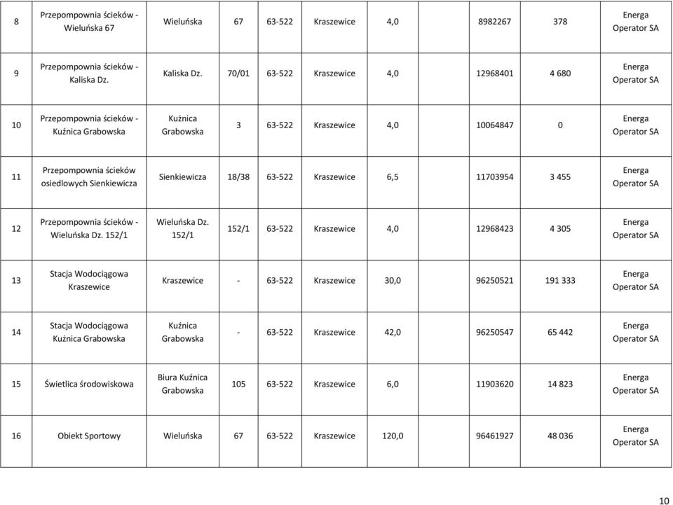 70/01 63-522 Kraszewice 4,0 12968401 4 680 10 Kuźnica Grabowska Kużnica Grabowska 3 63-522 Kraszewice 4,0 10064847 0 11 Przepompownia ścieków osiedlowych Sienkiewicza Sienkiewicza 18/38