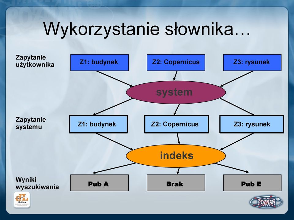 Zapytanie systemu Z1: budynek Z2: Copernicus