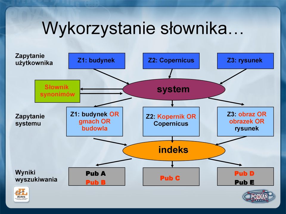 Z1: budynek OR gmach OR budowla Z2: Kopernik OR Copernicus Z3: obraz