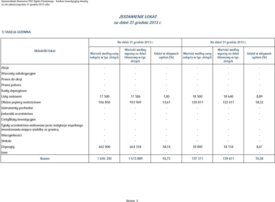 złotych Udział w aktywach ogółem (%) Akcje - - - - - - Warranty subskrypcyjne - - - - - - Prawa do akcji - - - - - - Prawa poboru - - - - - - Kwity depozytowe - - - - - - Listy zastawne 17 500 17 586