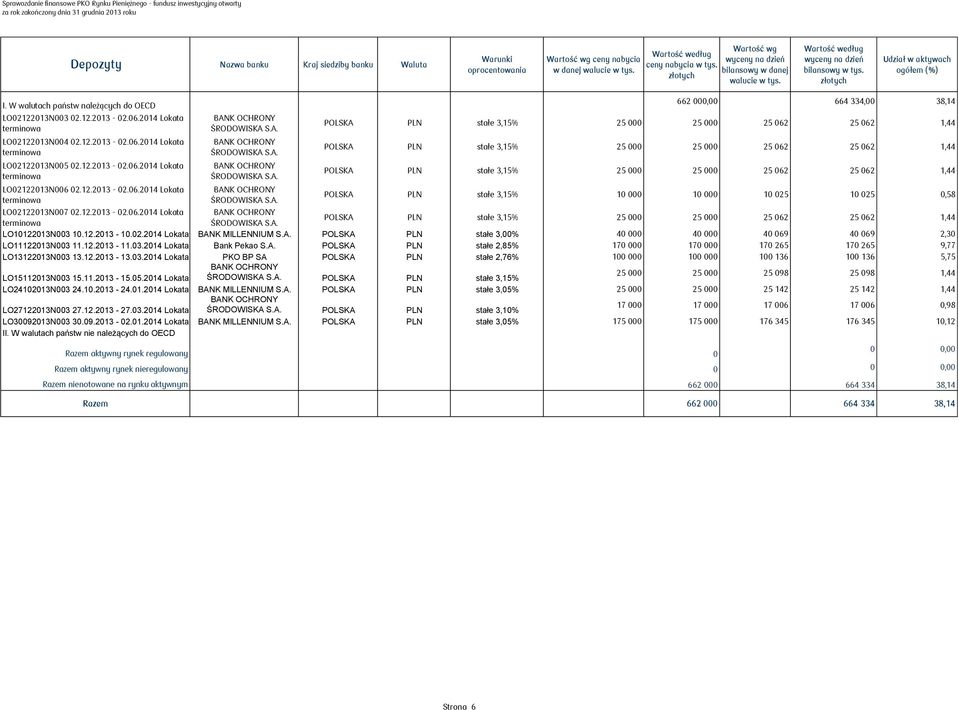 W walutach państw należących do OECD LO02122013N003 02.12.2013-02.06.2014 Lokata terminowa LO02122013N004 02.12.2013-02.06.2014 Lokata terminowa LO02122013N005 02.12.2013-02.06.2014 Lokata terminowa LO02122013N006 02.