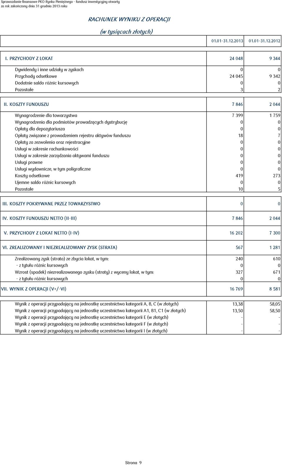 KOSZTY FUNDUSZU 7 846 2 044 Wynagrodzenie dla towarzystwa 7 399 1 759 Wynagrodzenia dla podmiotów prowadzących dystrybucję 0 0 Opłaty dla depozytariusza 0 0 Opłaty związane z prowadzeniem rejestru