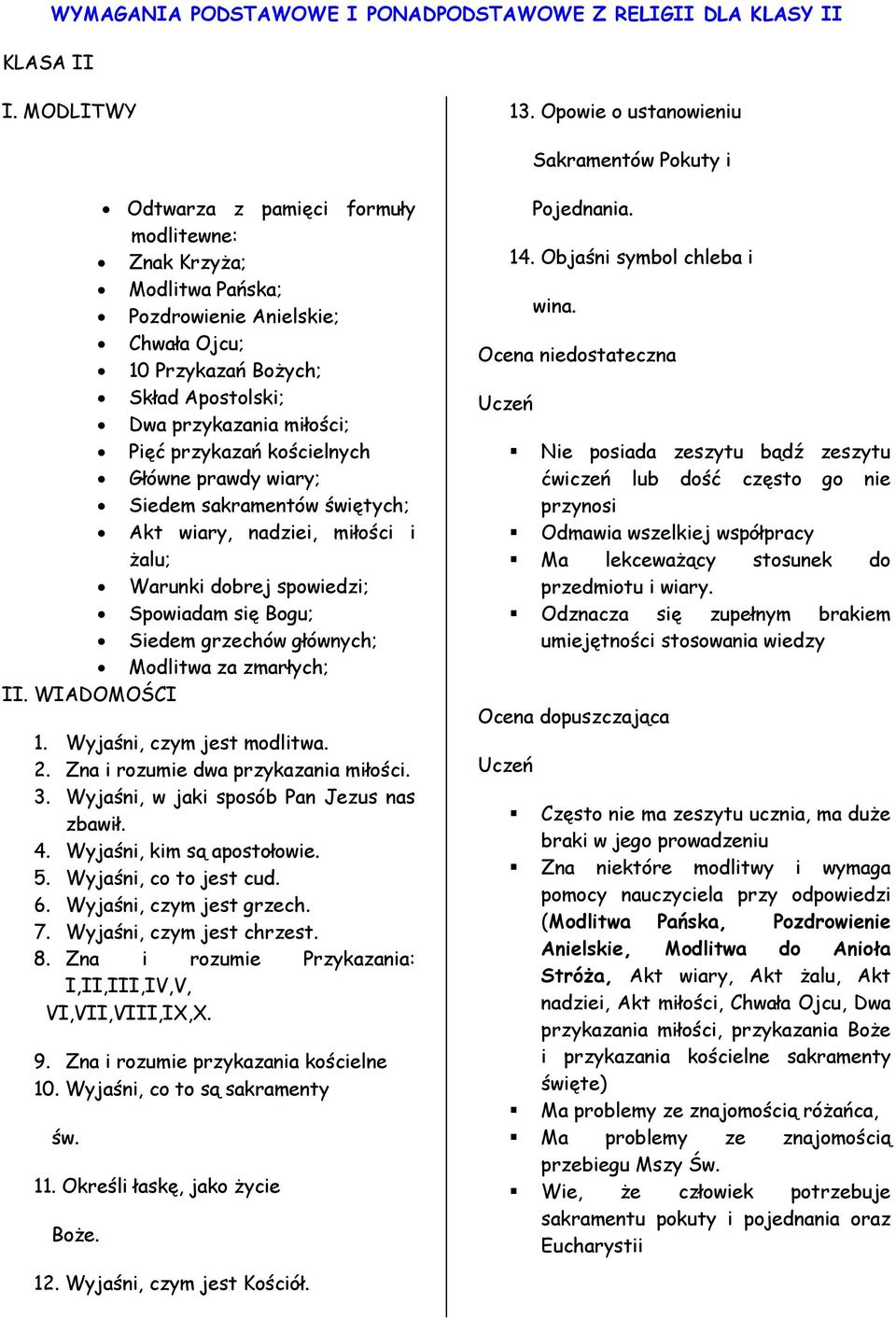 przykazania miłości; Pięć przykazań kościelnych Główne prawdy wiary; Siedem sakramentów świętych; Akt wiary, nadziei, miłości i żalu; Warunki dobrej spowiedzi; Spowiadam się Bogu; Siedem grzechów