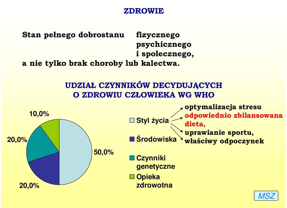 20,0% 10,0% 20,0% UDZIAŁ CZYNNIKÓW DECYDUJĄCYCH O ZDROWIU CZŁOWIEKA WG WHO 50,0% Styl